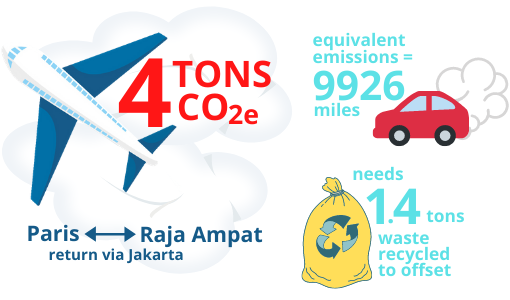 Carbon Footprint Visit Raja Ampat